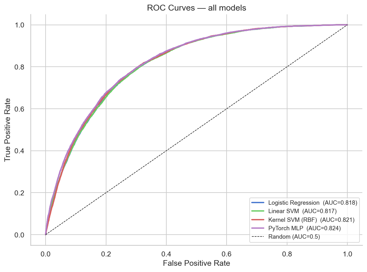 ROC curves for all four models