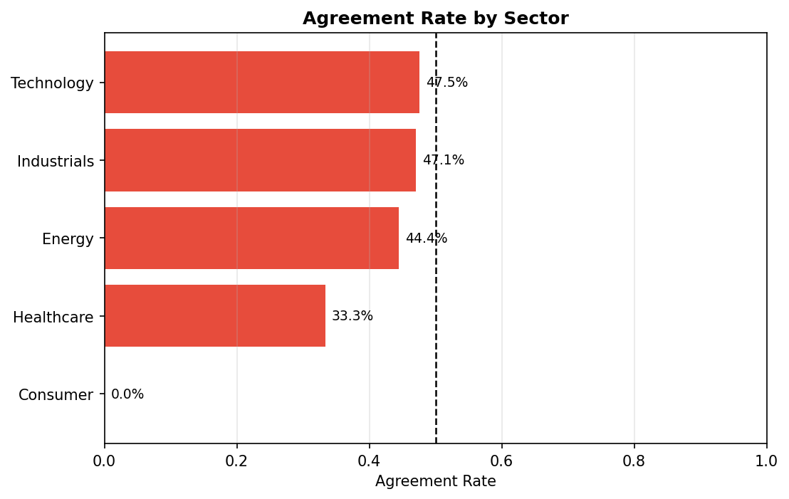 Agreement rate by sector