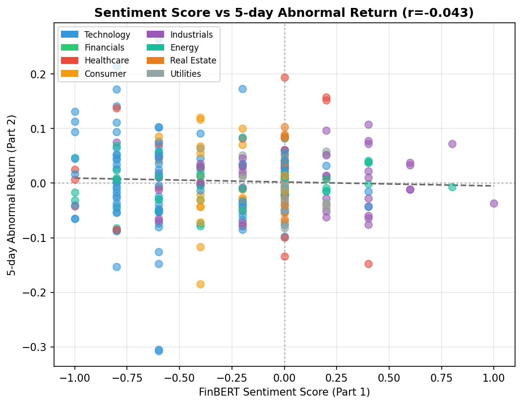 FinBERT sentiment score against 5-day abnormal return